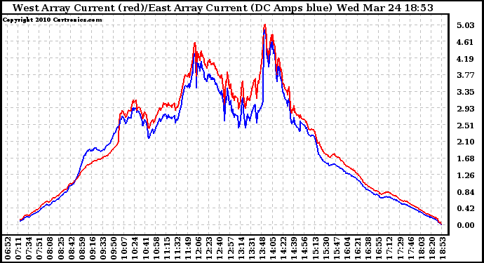 Solar PV/Inverter Performance Photovoltaic Panel Current Output