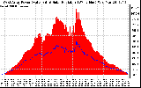 Solar PV/Inverter Performance West Array Power Output & Solar Radiation