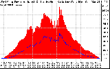 Solar PV/Inverter Performance West Array Power Output & Effective Solar Radiation