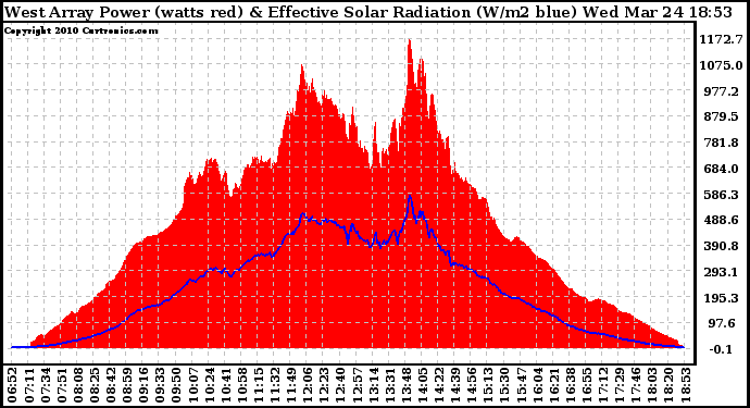 Solar PV/Inverter Performance West Array Power Output & Effective Solar Radiation