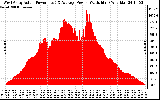 Solar PV/Inverter Performance West Array Actual & Average Power Output