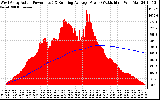 Solar PV/Inverter Performance West Array Actual & Running Average Power Output