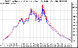 Solar PV/Inverter Performance Photovoltaic Panel Power Output