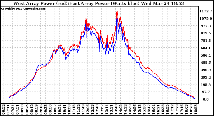 Solar PV/Inverter Performance Photovoltaic Panel Power Output