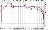 Solar PV/Inverter Performance Photovoltaic Panel Voltage Output