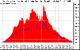 Solar PV/Inverter Performance East Array Power Output & Solar Radiation