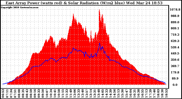 Solar PV/Inverter Performance East Array Power Output & Solar Radiation