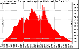 Solar PV/Inverter Performance East Array Actual & Average Power Output