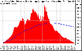 Solar PV/Inverter Performance East Array Actual & Running Average Power Output