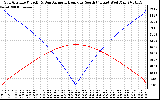 Solar PV/Inverter Performance Sun Altitude Angle & Azimuth Angle