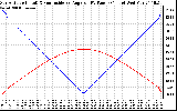 Solar PV/Inverter Performance Sun Altitude Angle & Sun Incidence Angle on PV Panels