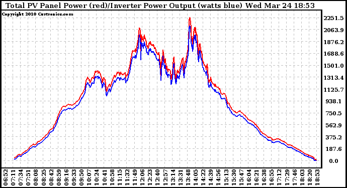 Solar PV/Inverter Performance PV Panel Power Output & Inverter Power Output