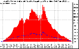 Solar PV/Inverter Performance Total PV Panel Power Output & Solar Radiation