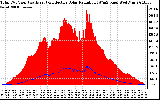 Solar PV/Inverter Performance Total PV Panel Power Output & Effective Solar Radiation