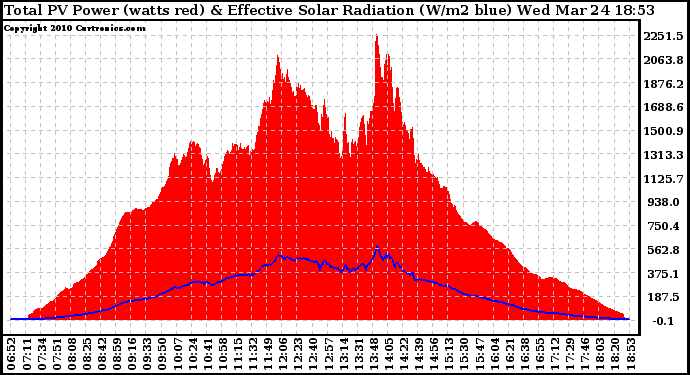 Solar PV/Inverter Performance Total PV Panel Power Output & Effective Solar Radiation