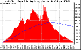 Solar PV/Inverter Performance Total PV Panel & Running Average Power Output