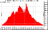 Solar PV/Inverter Performance Total PV Panel Power Output