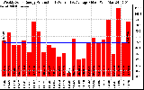 Solar PV/Inverter Performance Weekly Solar Energy Production