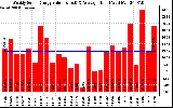 Milwaukee Solar Powered Home WeeklyProductionValue