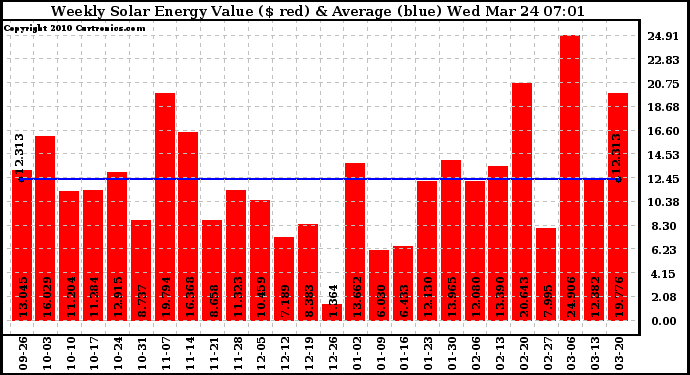 Solar PV/Inverter Performance Weekly Solar Energy Production Value