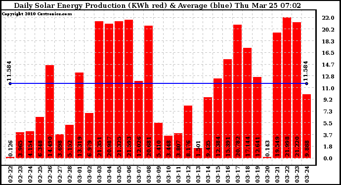 Solar PV/Inverter Performance Daily Solar Energy Production