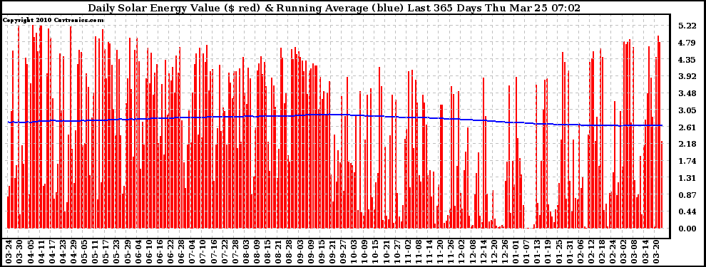 Solar PV/Inverter Performance Daily Solar Energy Production Value Running Average Last 365 Days