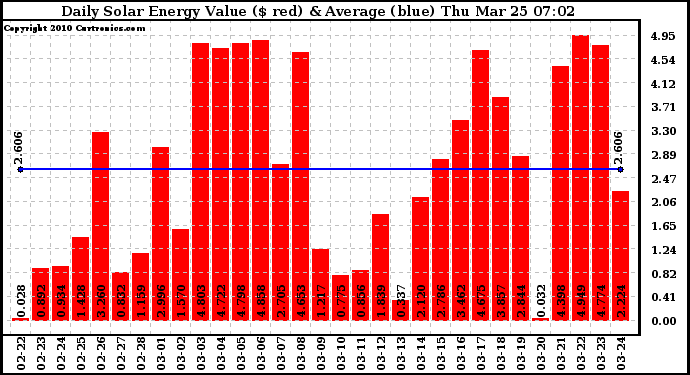 Solar PV/Inverter Performance Daily Solar Energy Production Value