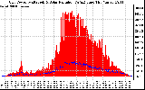 Solar PV/Inverter Performance Grid Power & Solar Radiation