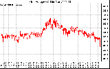 Solar PV/Inverter Performance Grid Voltage