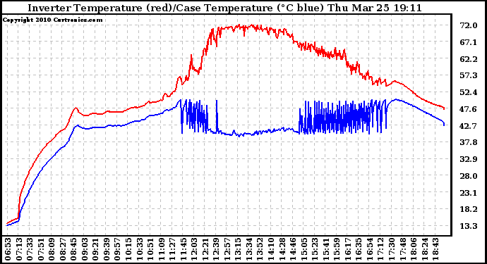 Solar PV/Inverter Performance Inverter Operating Temperature