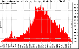 Solar PV/Inverter Performance Solar Radiation & Day Average per Minute