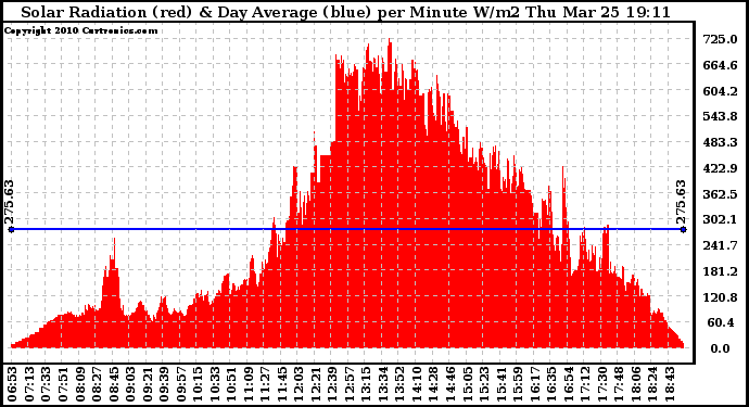 Solar PV/Inverter Performance Solar Radiation & Day Average per Minute