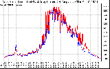 Solar PV/Inverter Performance Photovoltaic Panel Current Output