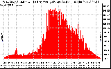 Solar PV/Inverter Performance West Array Actual & Average Power Output