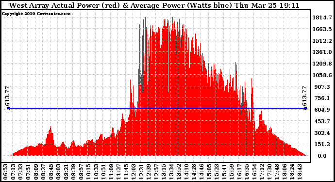 Solar PV/Inverter Performance West Array Actual & Average Power Output