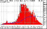 Solar PV/Inverter Performance West Array Actual & Running Average Power Output