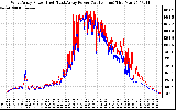 Solar PV/Inverter Performance Photovoltaic Panel Power Output