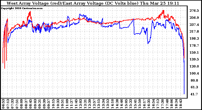 Solar PV/Inverter Performance Photovoltaic Panel Voltage Output