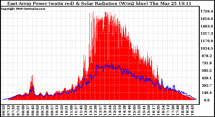 Solar PV/Inverter Performance East Array Power Output & Solar Radiation