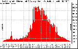 Solar PV/Inverter Performance East Array Actual & Average Power Output