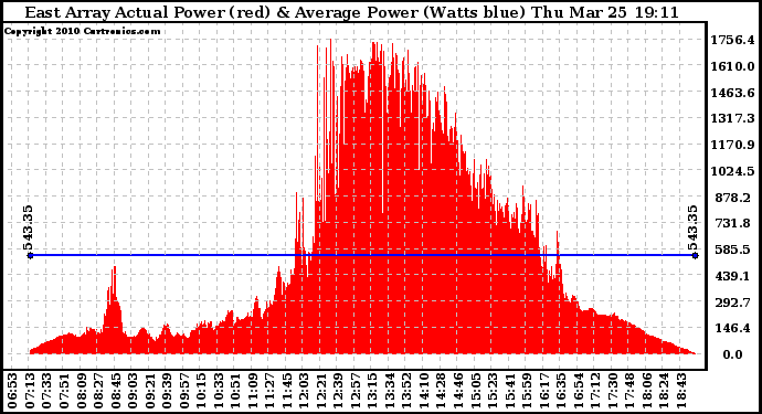 Solar PV/Inverter Performance East Array Actual & Average Power Output