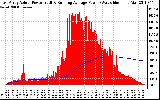 Solar PV/Inverter Performance East Array Actual & Running Average Power Output