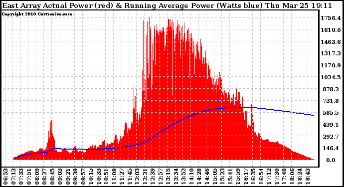 Solar PV/Inverter Performance East Array Actual & Running Average Power Output