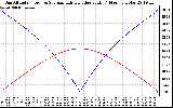 Solar PV/Inverter Performance Sun Altitude Angle & Azimuth Angle