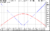 Solar PV/Inverter Performance Sun Altitude Angle & Sun Incidence Angle on PV Panels