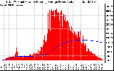 Solar PV/Inverter Performance Total PV Panel & Running Average Power Output