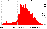 Solar PV/Inverter Performance Total PV Panel Power Output