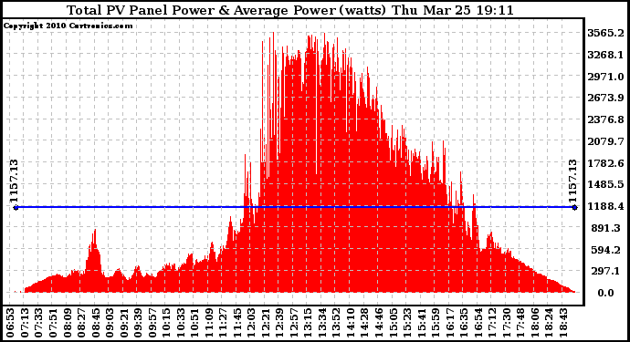 Solar PV/Inverter Performance Total PV Panel Power Output