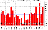 Milwaukee Solar Powered Home WeeklyProductionValue