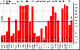 Solar PV/Inverter Performance Daily Solar Energy Production